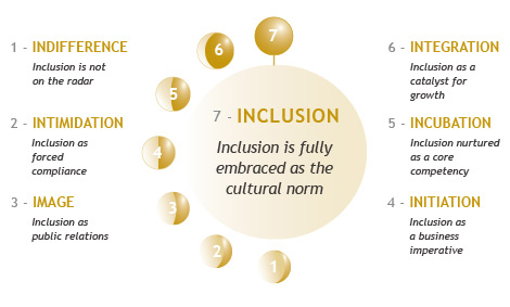 Inclusion continuum diagram